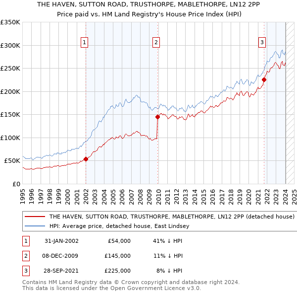 THE HAVEN, SUTTON ROAD, TRUSTHORPE, MABLETHORPE, LN12 2PP: Price paid vs HM Land Registry's House Price Index