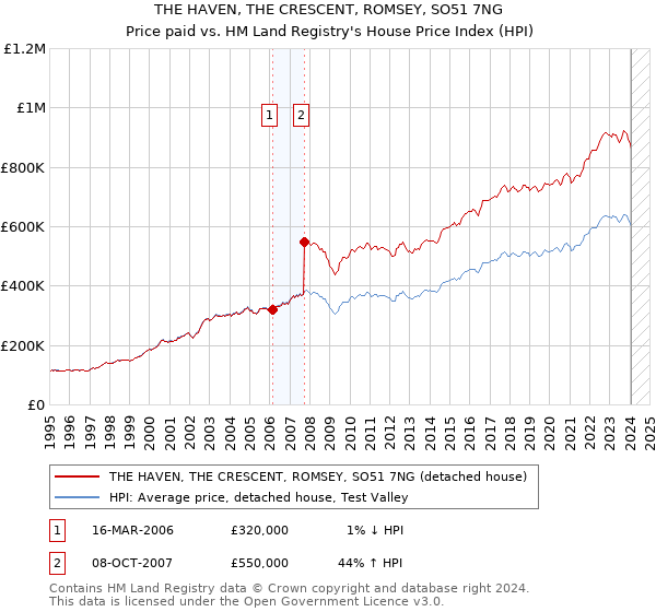 THE HAVEN, THE CRESCENT, ROMSEY, SO51 7NG: Price paid vs HM Land Registry's House Price Index