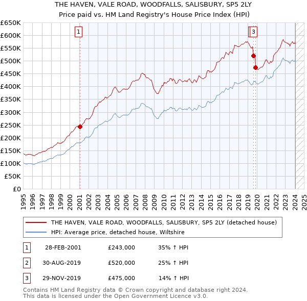 THE HAVEN, VALE ROAD, WOODFALLS, SALISBURY, SP5 2LY: Price paid vs HM Land Registry's House Price Index