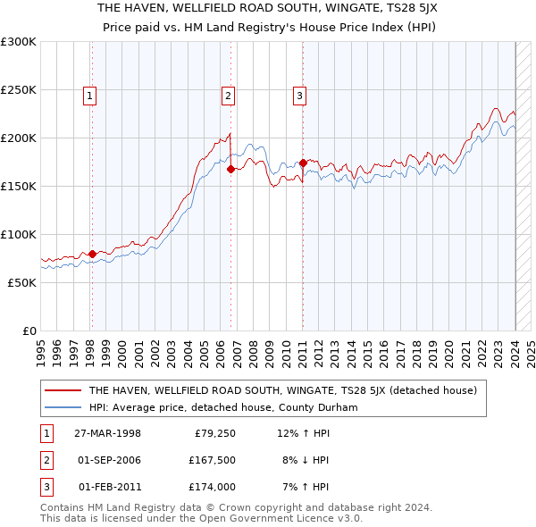 THE HAVEN, WELLFIELD ROAD SOUTH, WINGATE, TS28 5JX: Price paid vs HM Land Registry's House Price Index