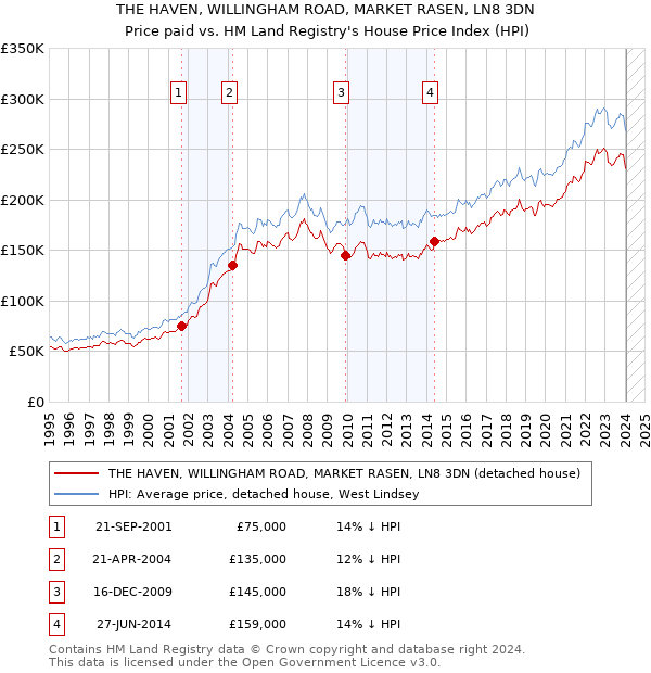 THE HAVEN, WILLINGHAM ROAD, MARKET RASEN, LN8 3DN: Price paid vs HM Land Registry's House Price Index