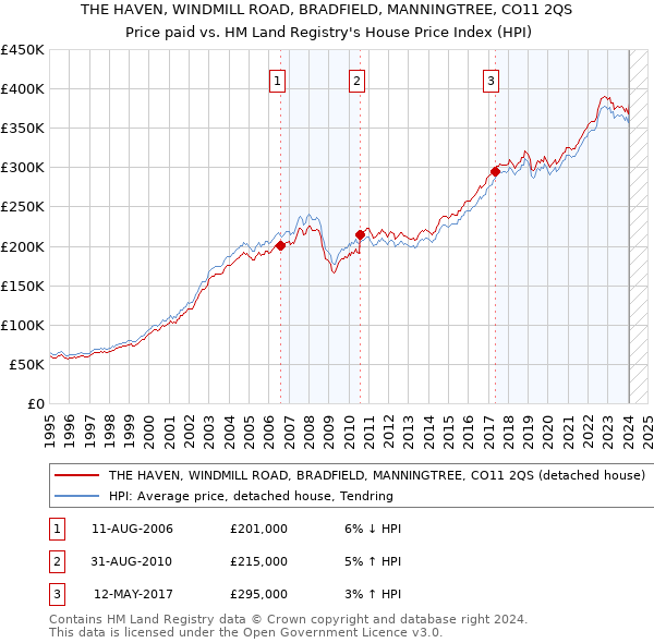 THE HAVEN, WINDMILL ROAD, BRADFIELD, MANNINGTREE, CO11 2QS: Price paid vs HM Land Registry's House Price Index