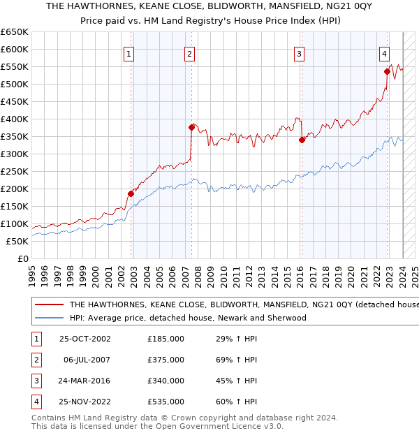 THE HAWTHORNES, KEANE CLOSE, BLIDWORTH, MANSFIELD, NG21 0QY: Price paid vs HM Land Registry's House Price Index