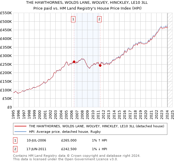 THE HAWTHORNES, WOLDS LANE, WOLVEY, HINCKLEY, LE10 3LL: Price paid vs HM Land Registry's House Price Index