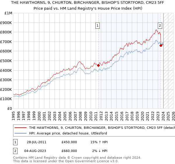 THE HAWTHORNS, 9, CHURTON, BIRCHANGER, BISHOP'S STORTFORD, CM23 5FF: Price paid vs HM Land Registry's House Price Index