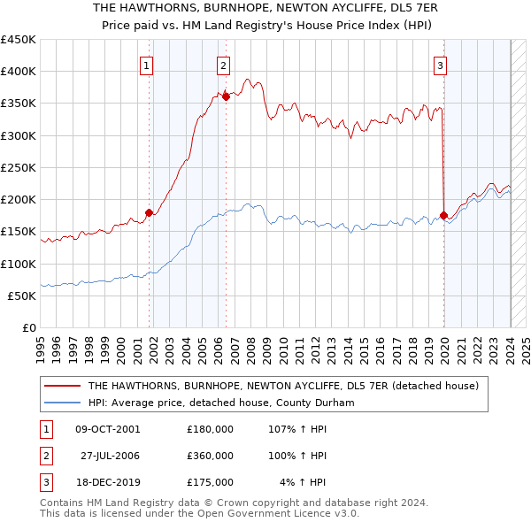 THE HAWTHORNS, BURNHOPE, NEWTON AYCLIFFE, DL5 7ER: Price paid vs HM Land Registry's House Price Index