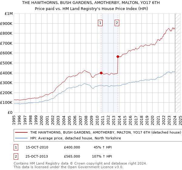 THE HAWTHORNS, BUSH GARDENS, AMOTHERBY, MALTON, YO17 6TH: Price paid vs HM Land Registry's House Price Index