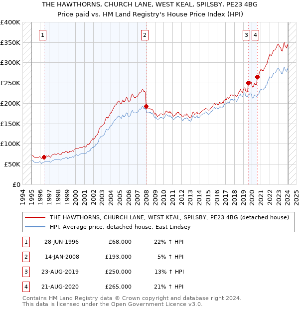 THE HAWTHORNS, CHURCH LANE, WEST KEAL, SPILSBY, PE23 4BG: Price paid vs HM Land Registry's House Price Index