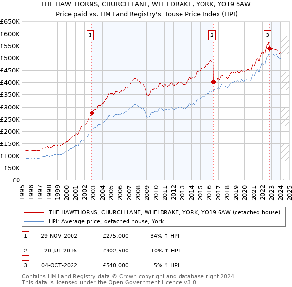 THE HAWTHORNS, CHURCH LANE, WHELDRAKE, YORK, YO19 6AW: Price paid vs HM Land Registry's House Price Index