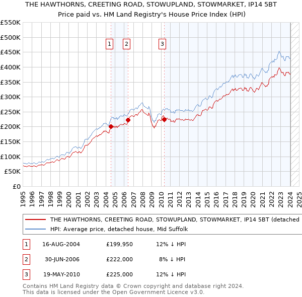 THE HAWTHORNS, CREETING ROAD, STOWUPLAND, STOWMARKET, IP14 5BT: Price paid vs HM Land Registry's House Price Index