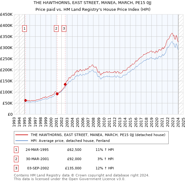 THE HAWTHORNS, EAST STREET, MANEA, MARCH, PE15 0JJ: Price paid vs HM Land Registry's House Price Index