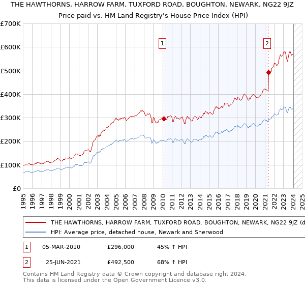 THE HAWTHORNS, HARROW FARM, TUXFORD ROAD, BOUGHTON, NEWARK, NG22 9JZ: Price paid vs HM Land Registry's House Price Index