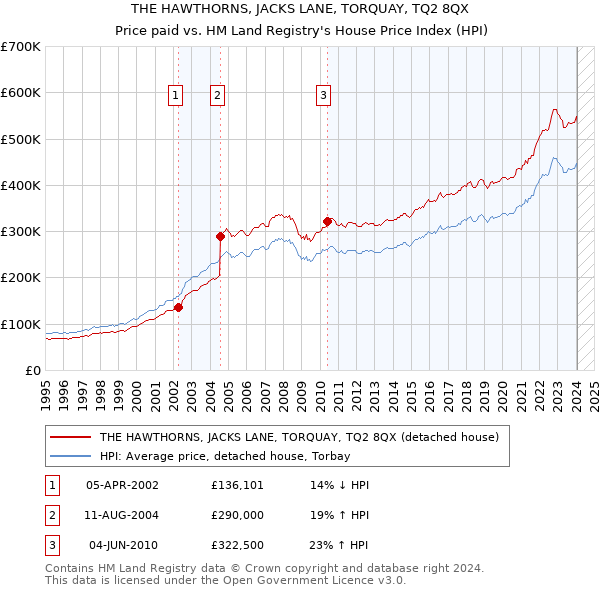 THE HAWTHORNS, JACKS LANE, TORQUAY, TQ2 8QX: Price paid vs HM Land Registry's House Price Index