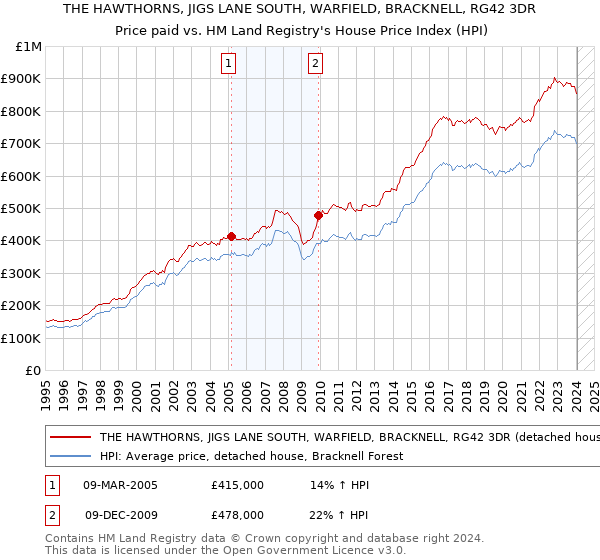 THE HAWTHORNS, JIGS LANE SOUTH, WARFIELD, BRACKNELL, RG42 3DR: Price paid vs HM Land Registry's House Price Index