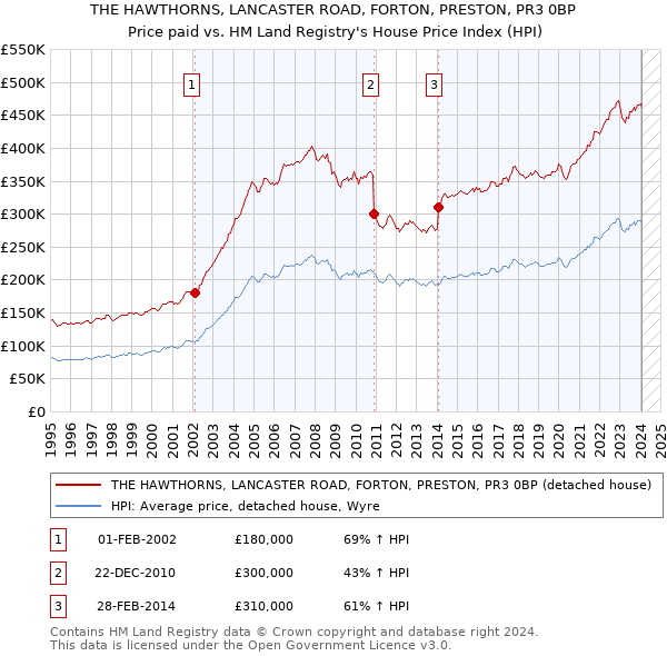 THE HAWTHORNS, LANCASTER ROAD, FORTON, PRESTON, PR3 0BP: Price paid vs HM Land Registry's House Price Index