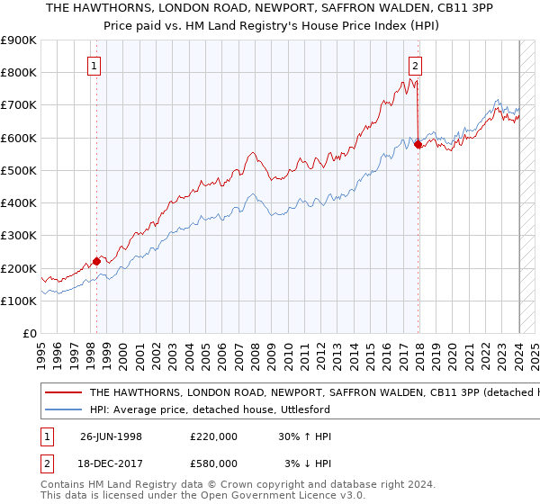THE HAWTHORNS, LONDON ROAD, NEWPORT, SAFFRON WALDEN, CB11 3PP: Price paid vs HM Land Registry's House Price Index
