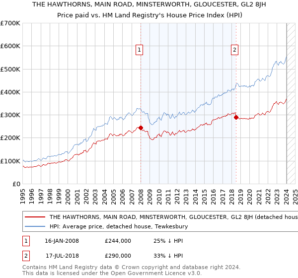 THE HAWTHORNS, MAIN ROAD, MINSTERWORTH, GLOUCESTER, GL2 8JH: Price paid vs HM Land Registry's House Price Index