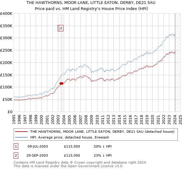 THE HAWTHORNS, MOOR LANE, LITTLE EATON, DERBY, DE21 5AU: Price paid vs HM Land Registry's House Price Index