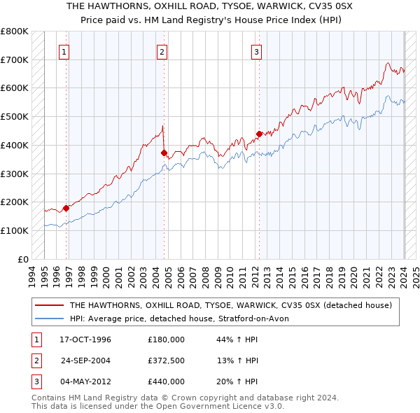 THE HAWTHORNS, OXHILL ROAD, TYSOE, WARWICK, CV35 0SX: Price paid vs HM Land Registry's House Price Index