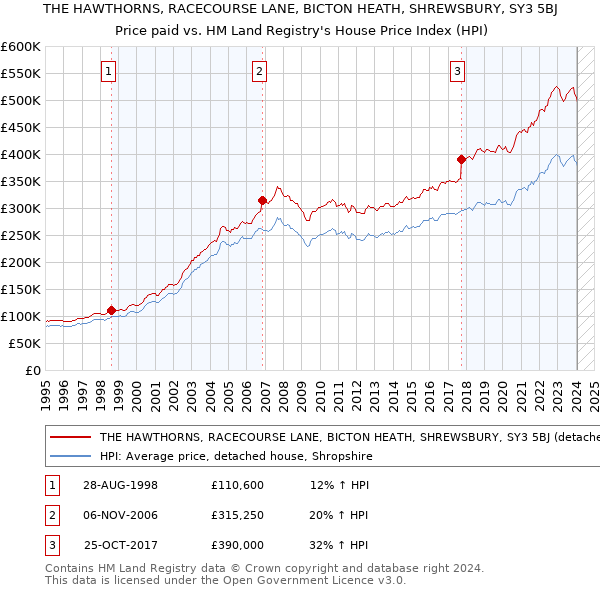 THE HAWTHORNS, RACECOURSE LANE, BICTON HEATH, SHREWSBURY, SY3 5BJ: Price paid vs HM Land Registry's House Price Index