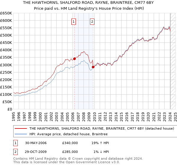 THE HAWTHORNS, SHALFORD ROAD, RAYNE, BRAINTREE, CM77 6BY: Price paid vs HM Land Registry's House Price Index