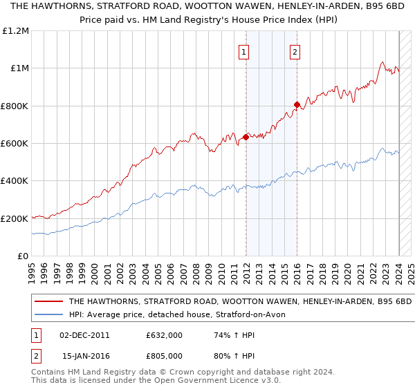 THE HAWTHORNS, STRATFORD ROAD, WOOTTON WAWEN, HENLEY-IN-ARDEN, B95 6BD: Price paid vs HM Land Registry's House Price Index