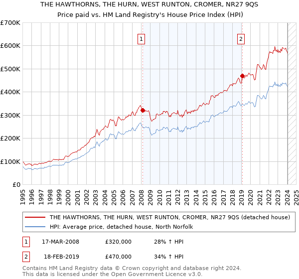 THE HAWTHORNS, THE HURN, WEST RUNTON, CROMER, NR27 9QS: Price paid vs HM Land Registry's House Price Index