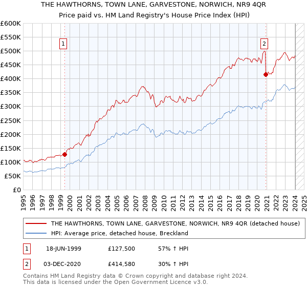 THE HAWTHORNS, TOWN LANE, GARVESTONE, NORWICH, NR9 4QR: Price paid vs HM Land Registry's House Price Index