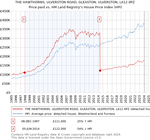 THE HAWTHORNS, ULVERSTON ROAD, GLEASTON, ULVERSTON, LA12 0PZ: Price paid vs HM Land Registry's House Price Index