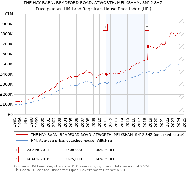 THE HAY BARN, BRADFORD ROAD, ATWORTH, MELKSHAM, SN12 8HZ: Price paid vs HM Land Registry's House Price Index