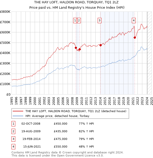 THE HAY LOFT, HALDON ROAD, TORQUAY, TQ1 2LZ: Price paid vs HM Land Registry's House Price Index