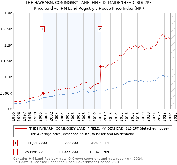 THE HAYBARN, CONINGSBY LANE, FIFIELD, MAIDENHEAD, SL6 2PF: Price paid vs HM Land Registry's House Price Index