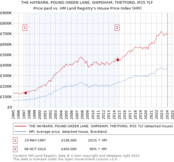 THE HAYBARN, POUND GREEN LANE, SHIPDHAM, THETFORD, IP25 7LF: Price paid vs HM Land Registry's House Price Index