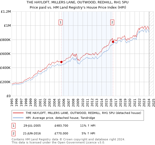 THE HAYLOFT, MILLERS LANE, OUTWOOD, REDHILL, RH1 5PU: Price paid vs HM Land Registry's House Price Index