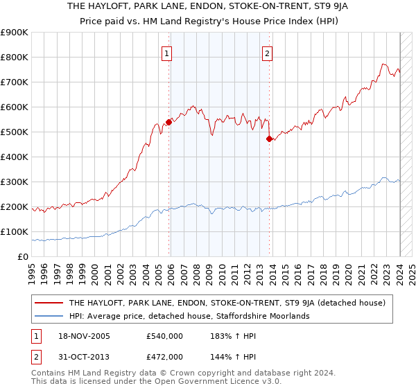 THE HAYLOFT, PARK LANE, ENDON, STOKE-ON-TRENT, ST9 9JA: Price paid vs HM Land Registry's House Price Index