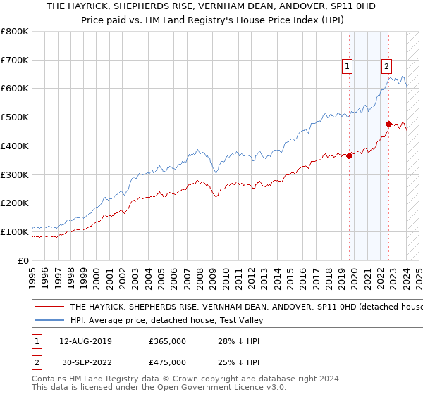 THE HAYRICK, SHEPHERDS RISE, VERNHAM DEAN, ANDOVER, SP11 0HD: Price paid vs HM Land Registry's House Price Index