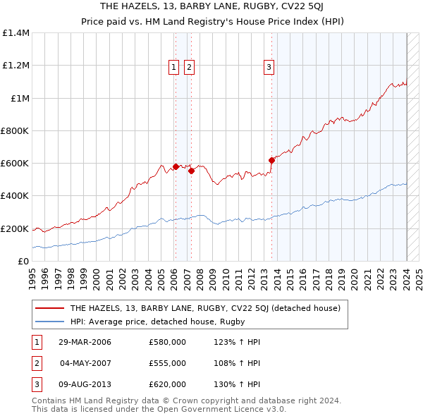 THE HAZELS, 13, BARBY LANE, RUGBY, CV22 5QJ: Price paid vs HM Land Registry's House Price Index