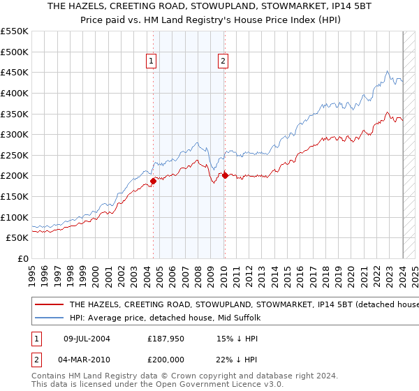 THE HAZELS, CREETING ROAD, STOWUPLAND, STOWMARKET, IP14 5BT: Price paid vs HM Land Registry's House Price Index