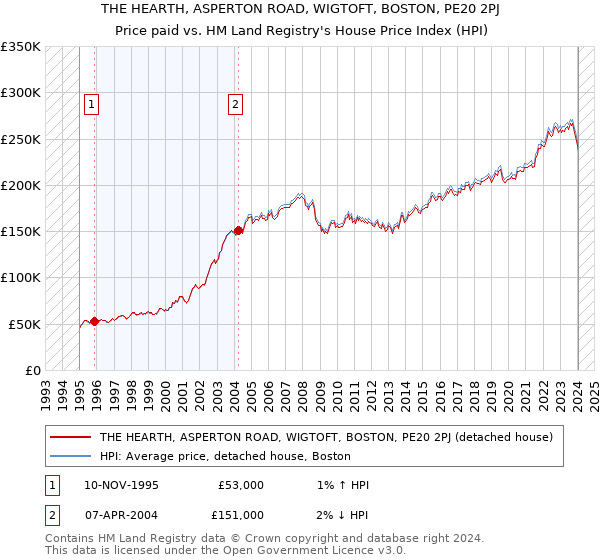 THE HEARTH, ASPERTON ROAD, WIGTOFT, BOSTON, PE20 2PJ: Price paid vs HM Land Registry's House Price Index