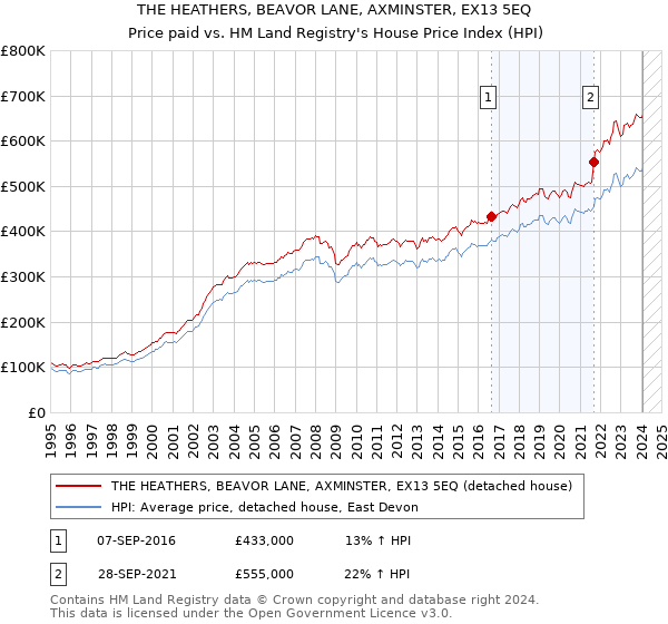 THE HEATHERS, BEAVOR LANE, AXMINSTER, EX13 5EQ: Price paid vs HM Land Registry's House Price Index