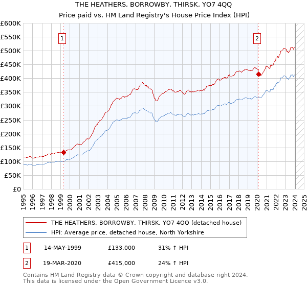 THE HEATHERS, BORROWBY, THIRSK, YO7 4QQ: Price paid vs HM Land Registry's House Price Index