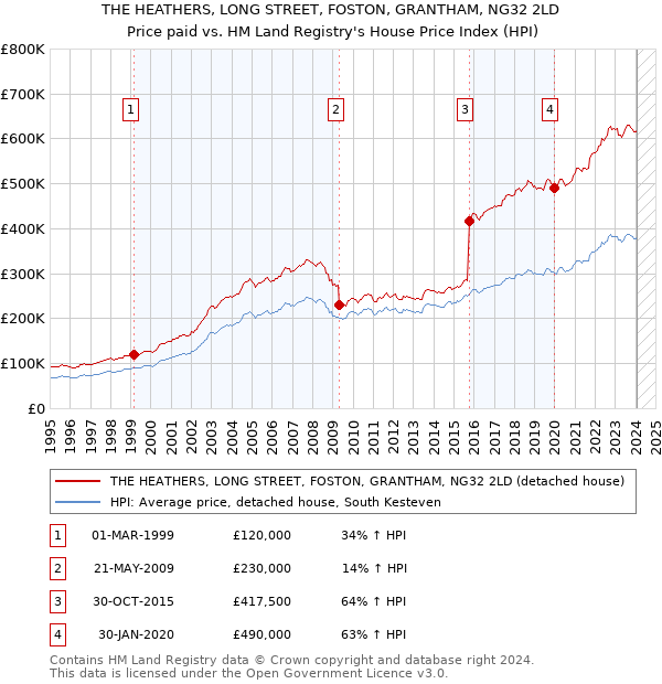 THE HEATHERS, LONG STREET, FOSTON, GRANTHAM, NG32 2LD: Price paid vs HM Land Registry's House Price Index