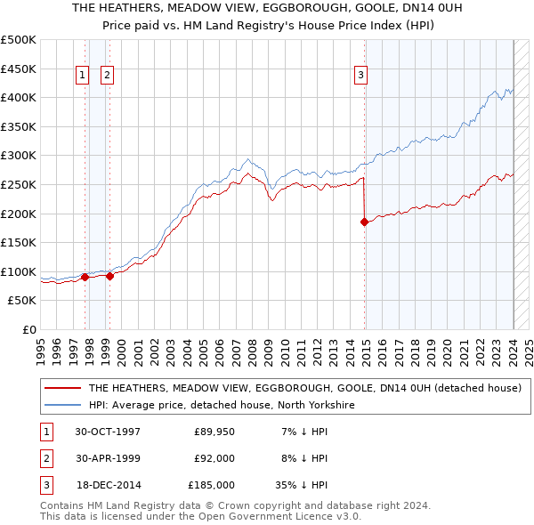 THE HEATHERS, MEADOW VIEW, EGGBOROUGH, GOOLE, DN14 0UH: Price paid vs HM Land Registry's House Price Index