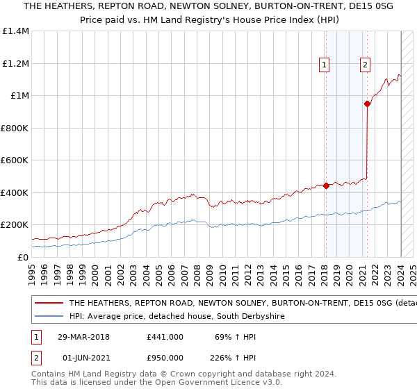 THE HEATHERS, REPTON ROAD, NEWTON SOLNEY, BURTON-ON-TRENT, DE15 0SG: Price paid vs HM Land Registry's House Price Index