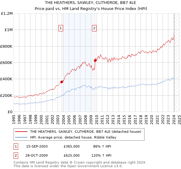 THE HEATHERS, SAWLEY, CLITHEROE, BB7 4LE: Price paid vs HM Land Registry's House Price Index