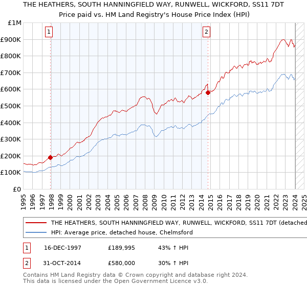 THE HEATHERS, SOUTH HANNINGFIELD WAY, RUNWELL, WICKFORD, SS11 7DT: Price paid vs HM Land Registry's House Price Index