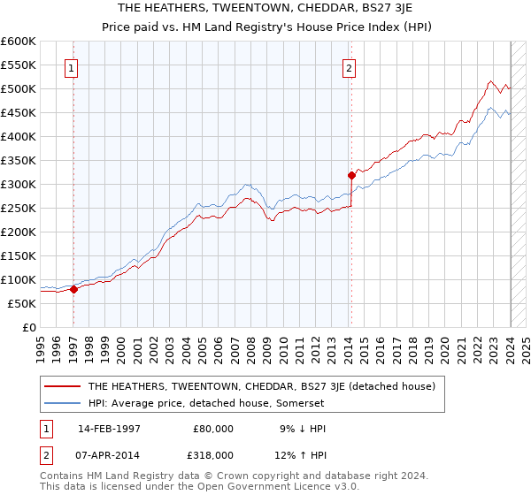 THE HEATHERS, TWEENTOWN, CHEDDAR, BS27 3JE: Price paid vs HM Land Registry's House Price Index