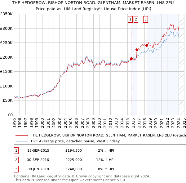THE HEDGEROW, BISHOP NORTON ROAD, GLENTHAM, MARKET RASEN, LN8 2EU: Price paid vs HM Land Registry's House Price Index