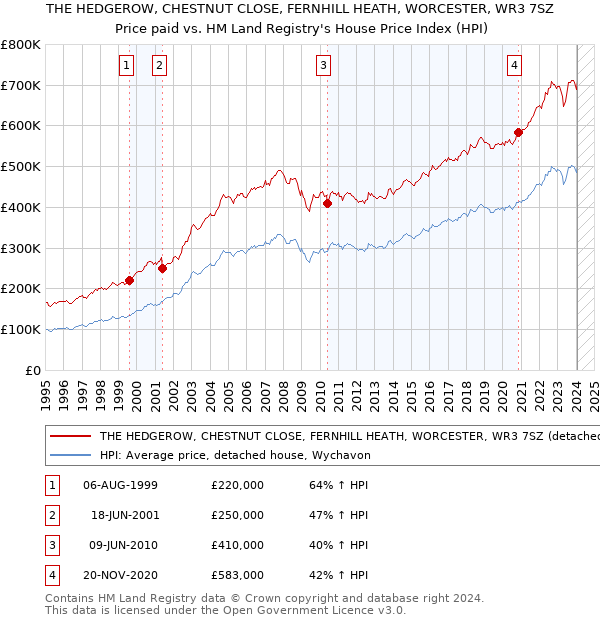 THE HEDGEROW, CHESTNUT CLOSE, FERNHILL HEATH, WORCESTER, WR3 7SZ: Price paid vs HM Land Registry's House Price Index