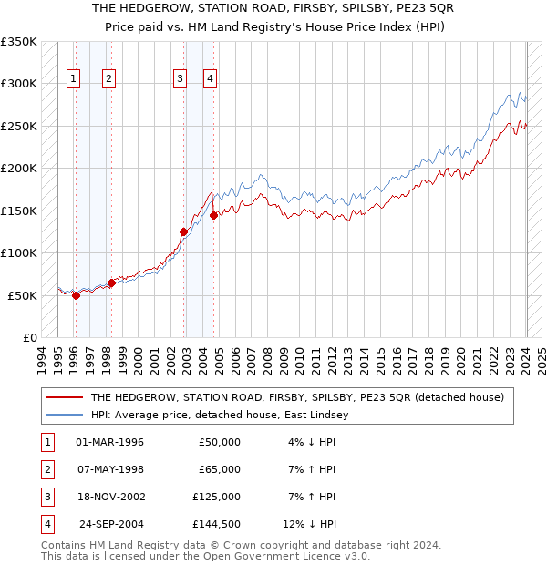 THE HEDGEROW, STATION ROAD, FIRSBY, SPILSBY, PE23 5QR: Price paid vs HM Land Registry's House Price Index